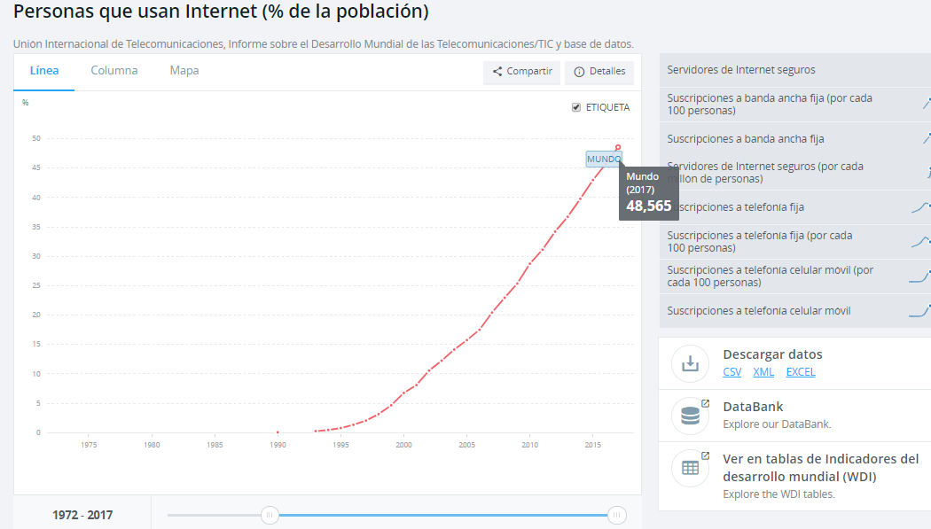 Figure 1: Evolution of the percentage of the world's population connected to the Internet (World Bank)