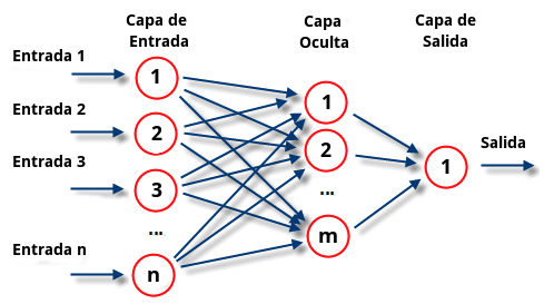 Representación de una red neuronal artificial
