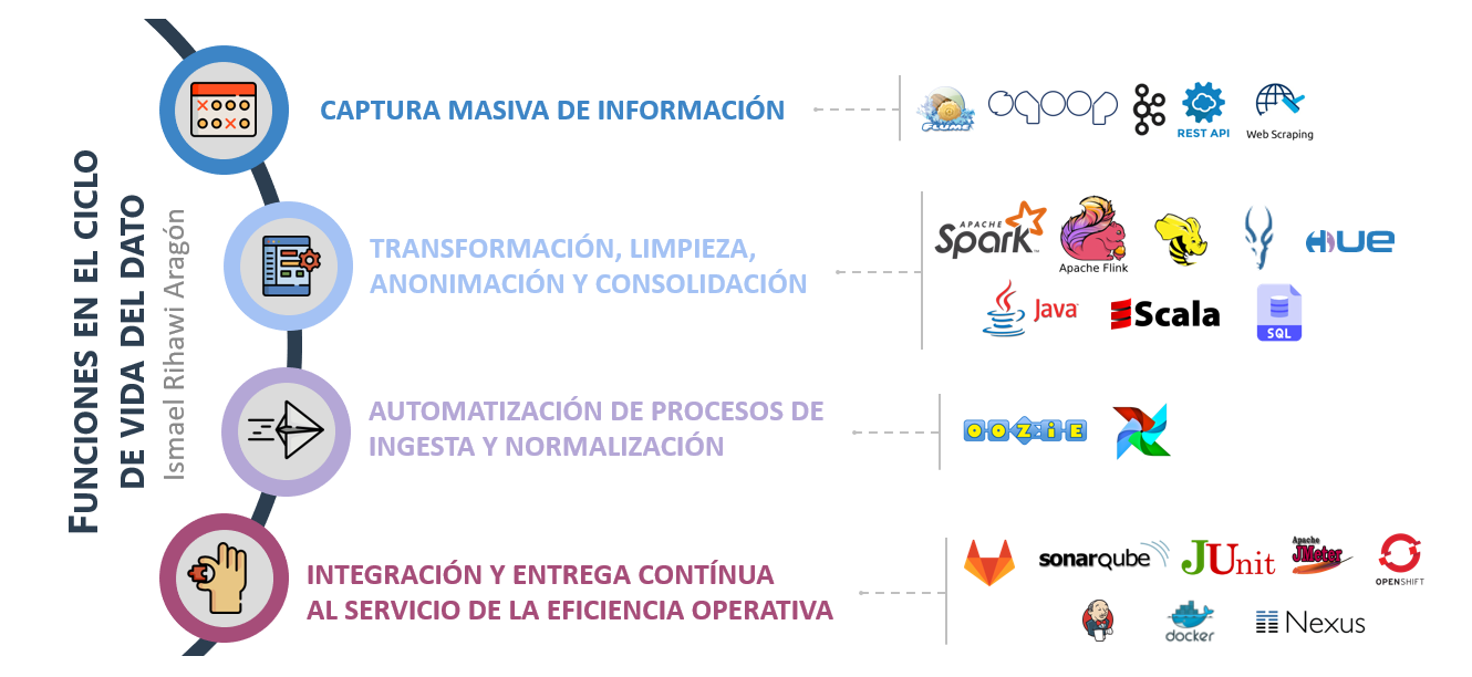 Figura 1: Funciones del ciclo de vida del dato.