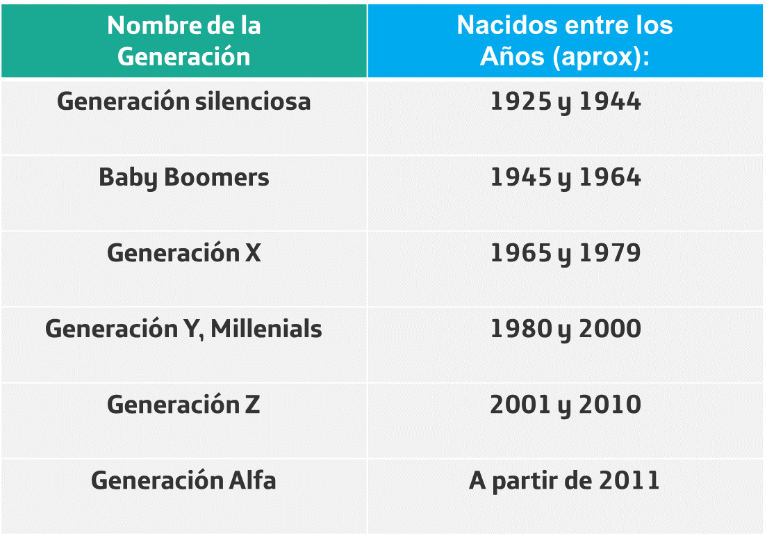Figura 1: Tabla de generaciones digitales