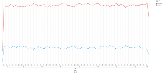 Figure 5: Twitter shows much more activityrelated with Donald Trump but tweet count include both positive andnegative references so direct interpretation could be misleading.