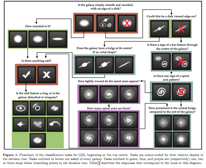 Figura 2.  Árbol de decisión de clasificación de galaxias (Willett et al. 2013)