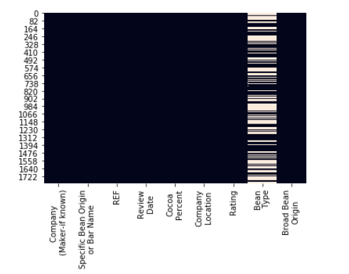 Figura 16: En este caso los datos que faltan corresponden a la variable "Bean type"
