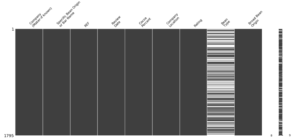 Figura 18: Matriz de nulidad para el dataset del cacao
