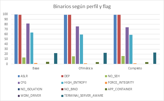 binarios según perfil y flag