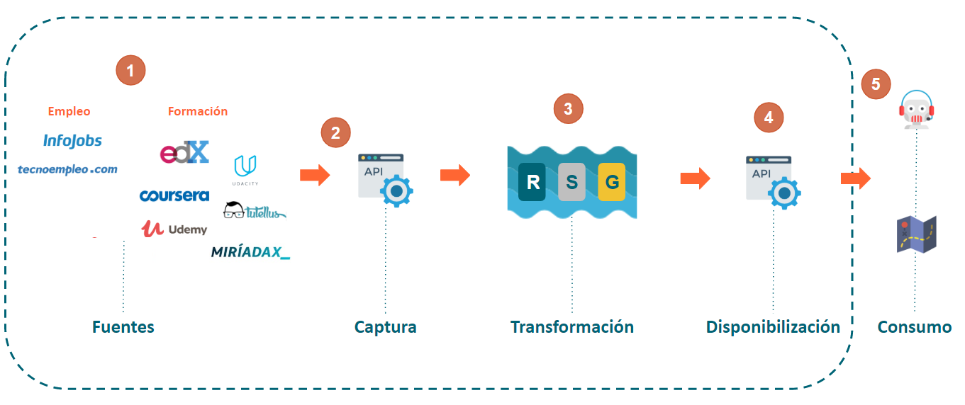     Figura 3: Visión global de solución Big Data 