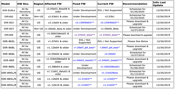 Productos con las funciones afectadas