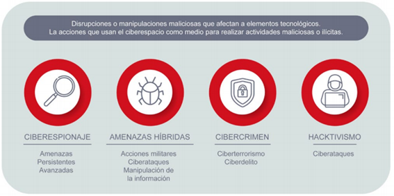 Ciberamenazas y acciones que usan el ciberespacio con fines maliciosos