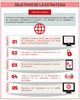 Objetivos de la Estrategia Nacional de Ciberseguridad