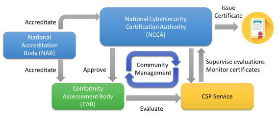 Esquema de alto nivel de actores involucrados en el proceso de certificación de productos, procesos y servicios en la nube