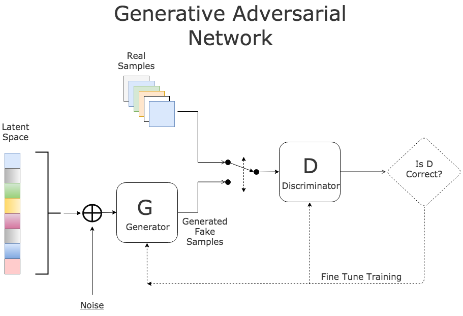  Figura : Esquema de una Generative Adversarial Network (GAN) (Fuente)