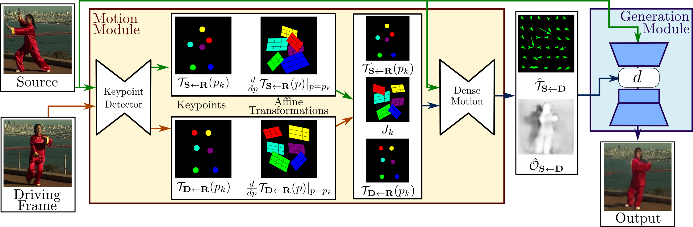 Figura 2. Esquema de la solución presentada por Siarohin et al. (2019) (Fuente)