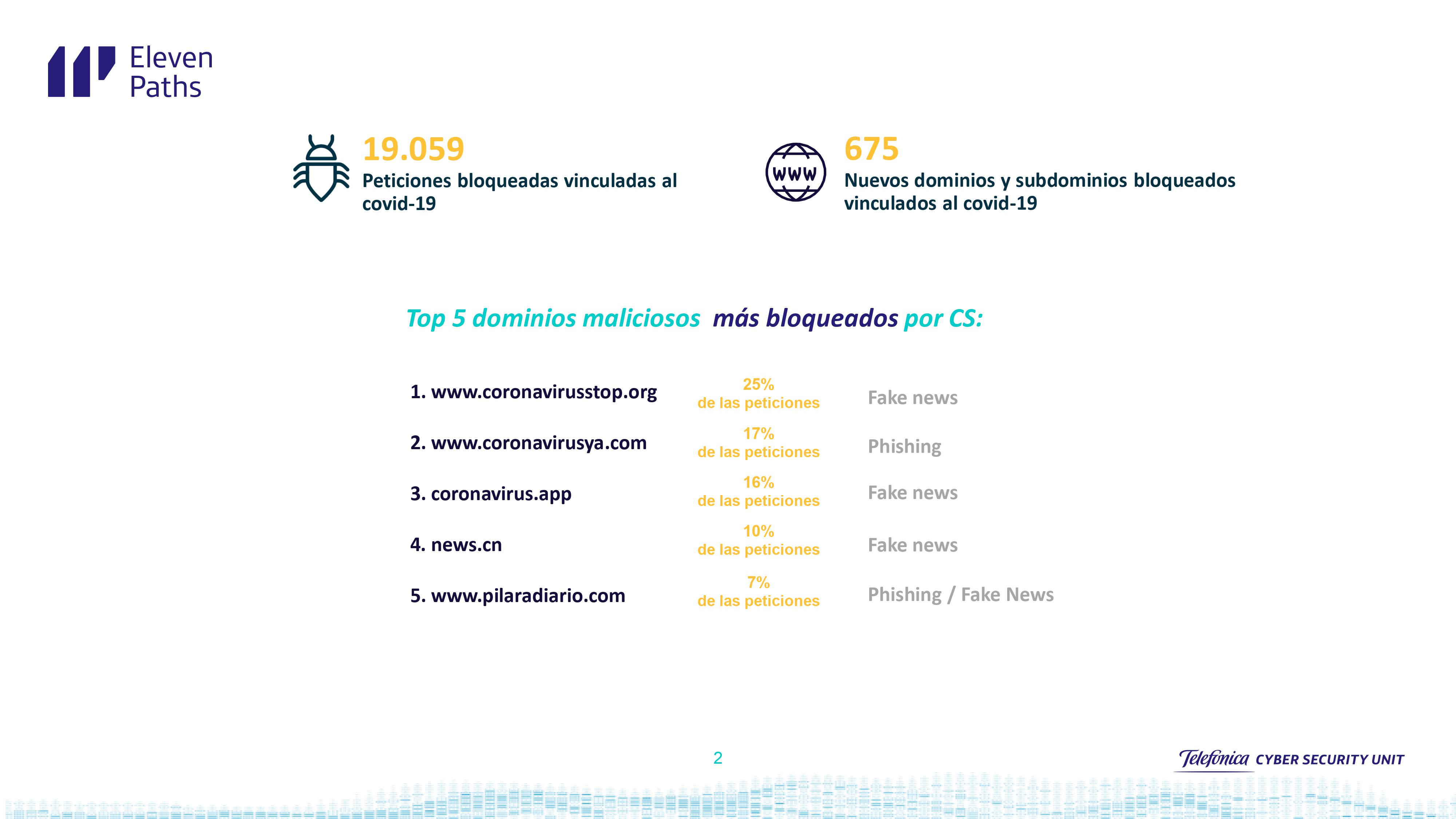 Peticiones bloqueadas vinculadas al Covid-19