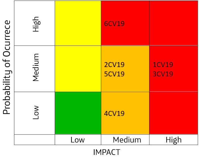 Risk Analysis Applied to COVID-19