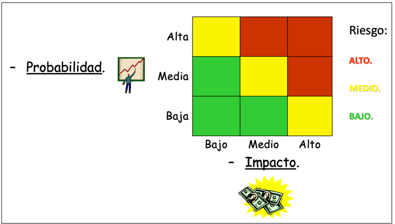 Matriz de calor de los riesgos identificados