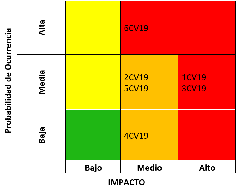 Matriz de calor de los riesgos inherentes