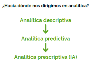 Figura 1: ¿Hacia dónde nos dirigimos an analítica?.