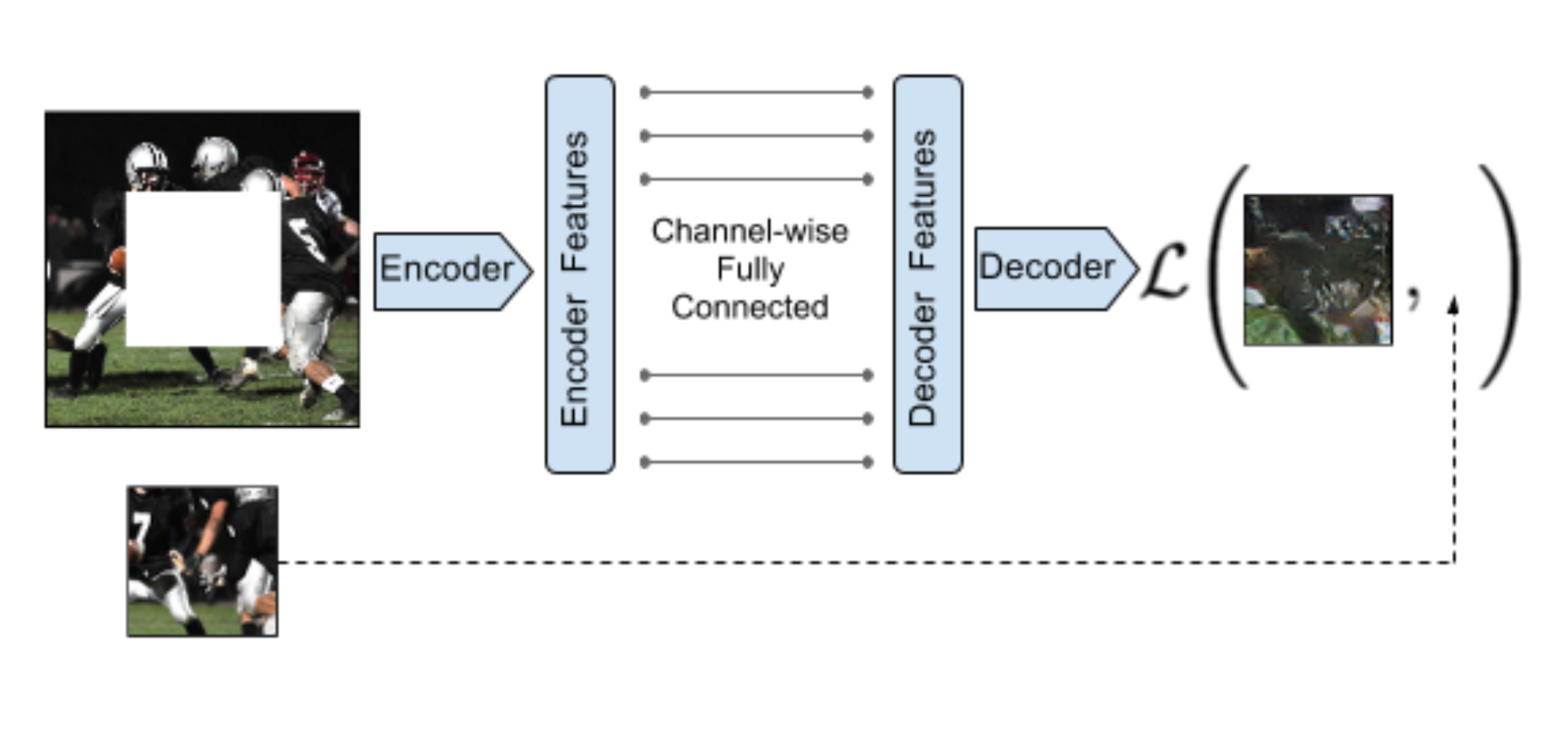 Fig. 3. Illustration of context encoder. (Image source: Pathak, et al., 2016)
