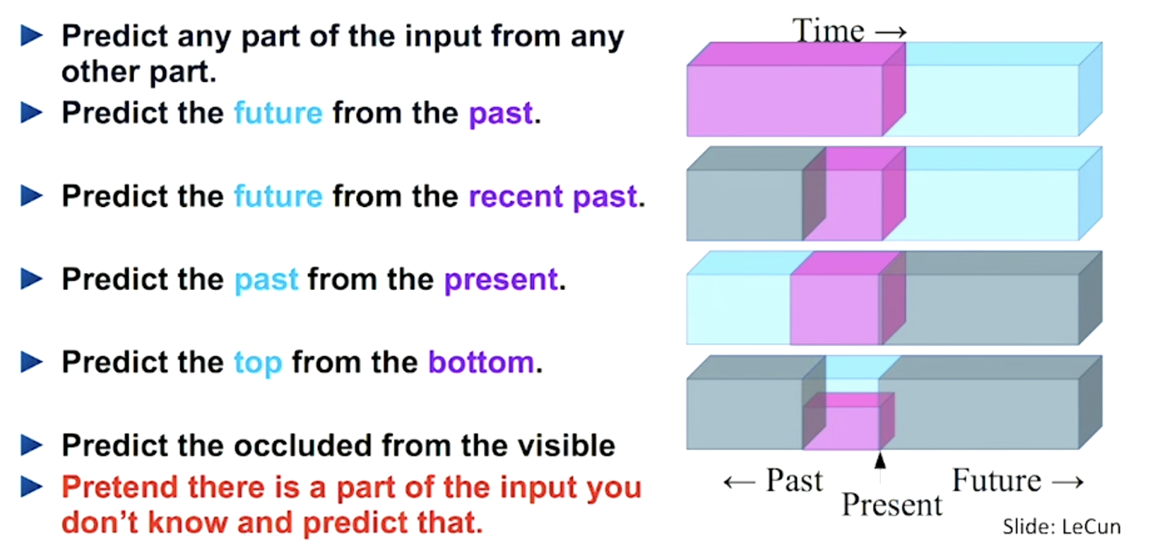 Fig. 2. A great summary of how self-supervised learning tasks can be constructed (Image source: LeCun’s talk)