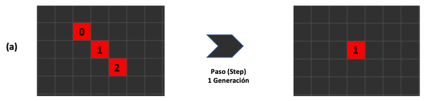 Figura 4. Detalle del primer autómata y su evolución en un salto generacional.