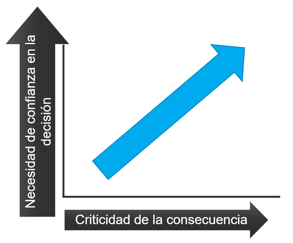 Figura 1: Cuanto más crítica sea la consecuencia de la decisión que apoya un modelo predictivo, mayor es la necesidad de confianza en el estimador