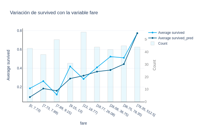 Figura 3: Variación del target (survived) con respecto a una de las variable más importantes, far