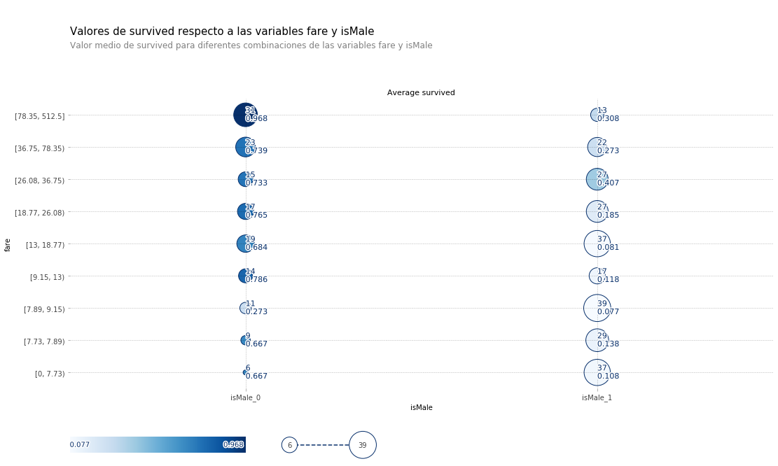 Figura 4: Variación del target (survived) con respecto a dos de las variables más importantes, fare y isMale