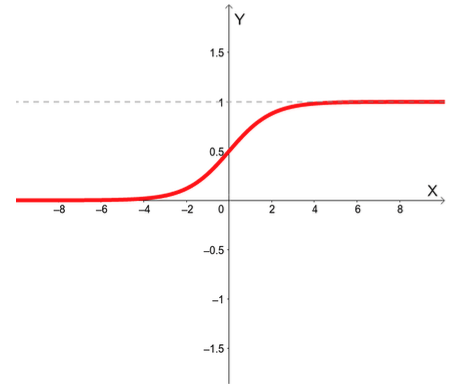 igura 9. Forma de "S" de la función sigmoidal.