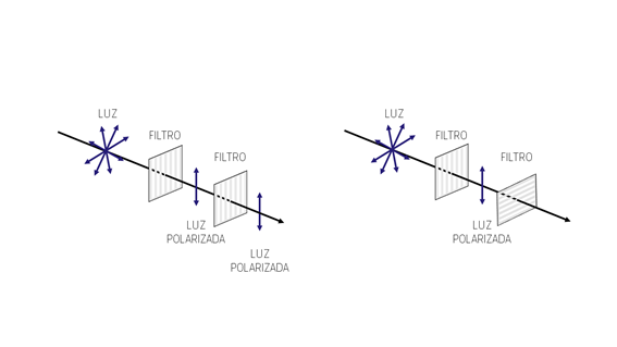 Funcionamiento de varios filtros polarizadores consecutivos