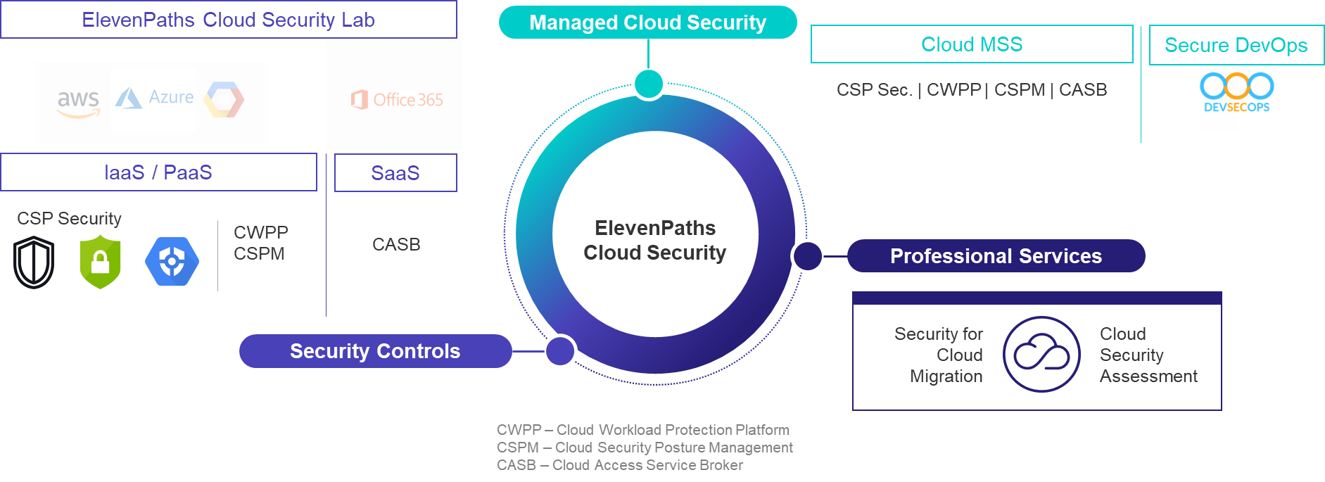 Figura 1.- Oferta de Seguridad Cloud ElevenPaths