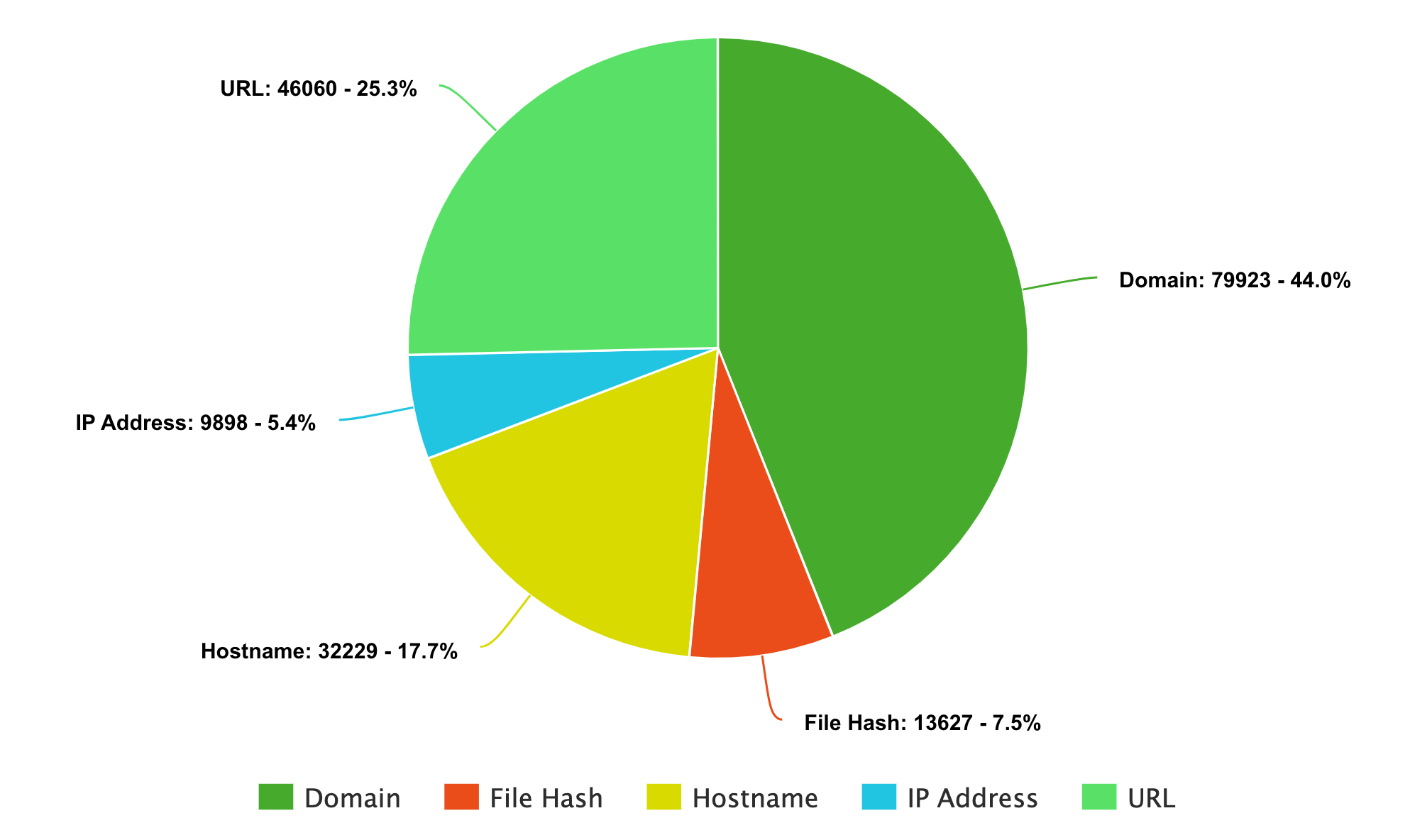Distribución por tipo de IoCs desde el comienzo de la pandemia