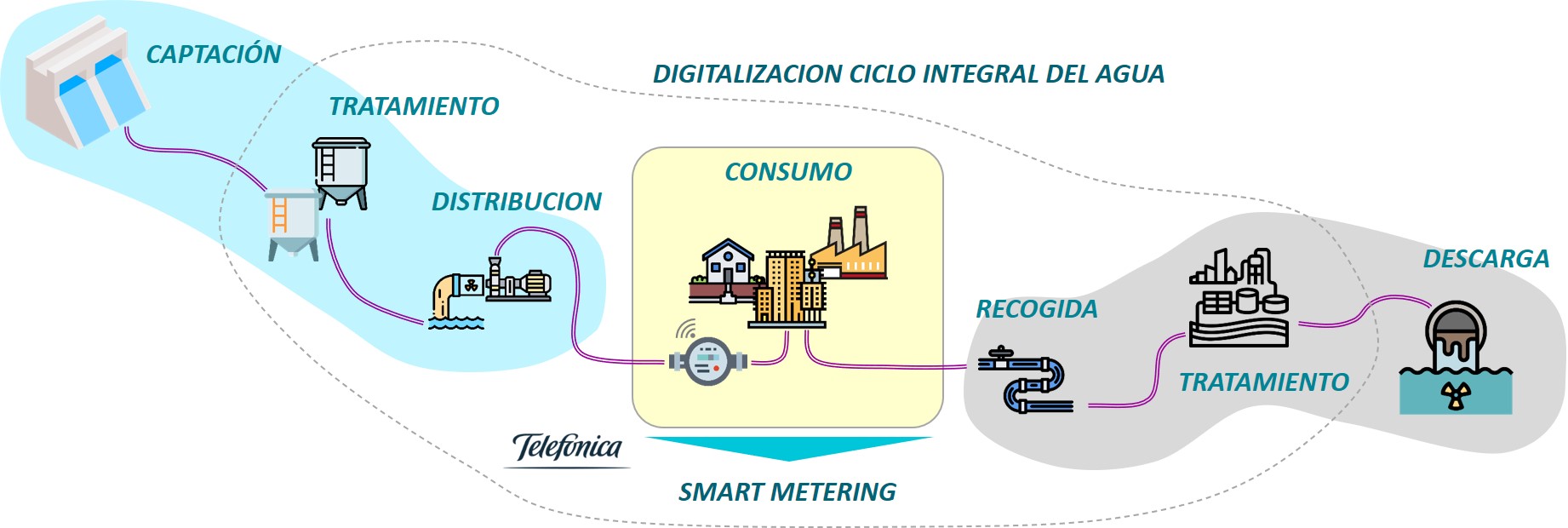 Figura 3: Digitalización del ciclo integral del agua