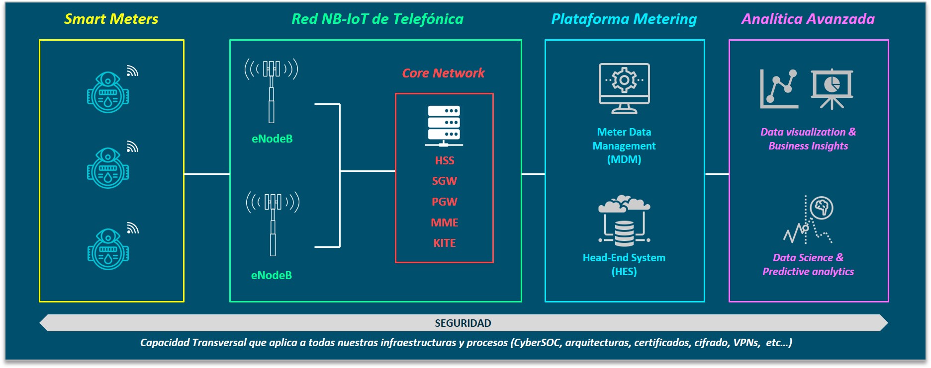 Figura 4: Solución completa de telelectura de contadores