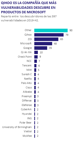 Reparto entre los descubridores de las 397 vulnerabilidades en 2019-H2