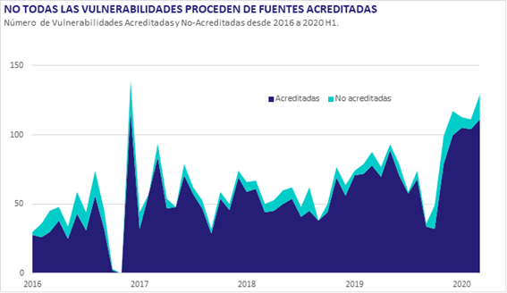 Vulnerabilidades Acreditadas y No Acreditadas desde 2016 a 2020H1