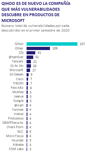 Número total de vulnerabilidades por cada descubridor en el primer semestre de 2020