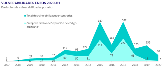 Evolución de las vulnerabilidades en iOS desde 2007 hasta 2020-H1