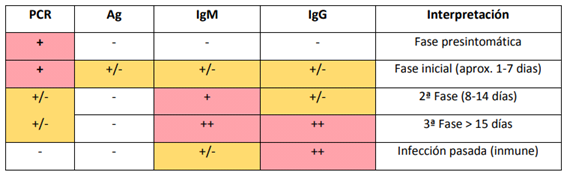Figura 2: Tabla de interpretación de las pruebas diagnósticas fretne a SARS-CoV2
