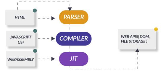 Arquitectura general de Aplicación WebAssembly