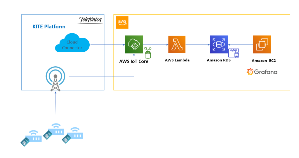 Figura 2: Arquitectura para visualización de los datos de conectividad de las SIMS en un dashboard de Grafana