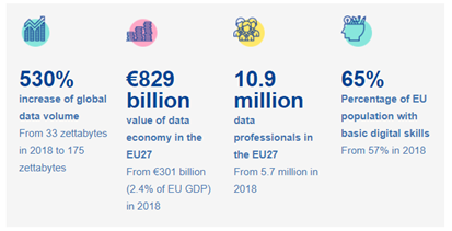 Figura 2: La estrategia Europea de Datos en el roadmap de los CDO será de 829 Billones de €