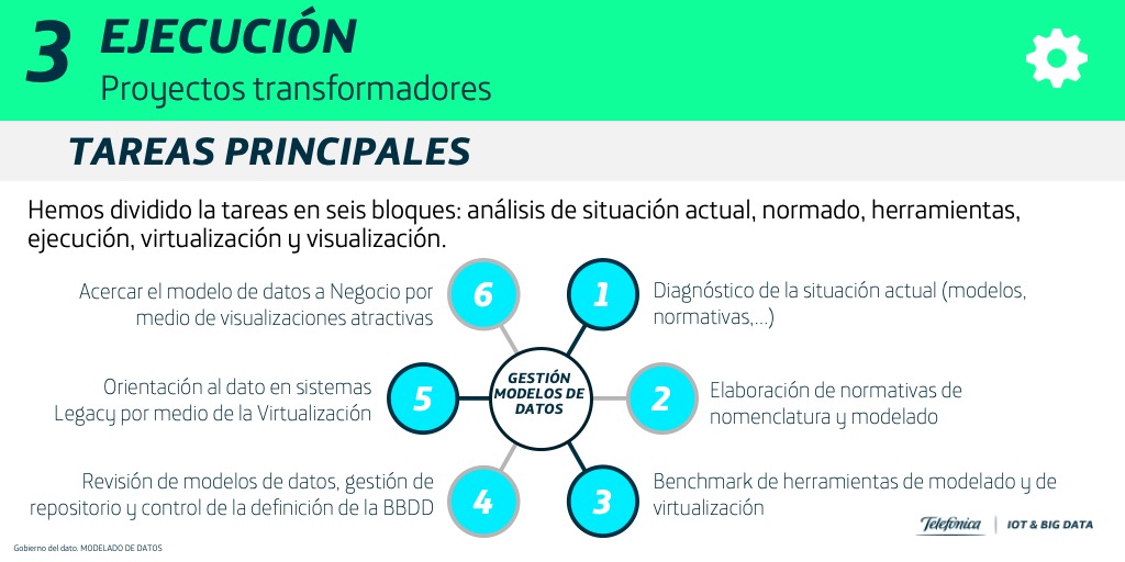 Figura 2: Proyectos transformadores