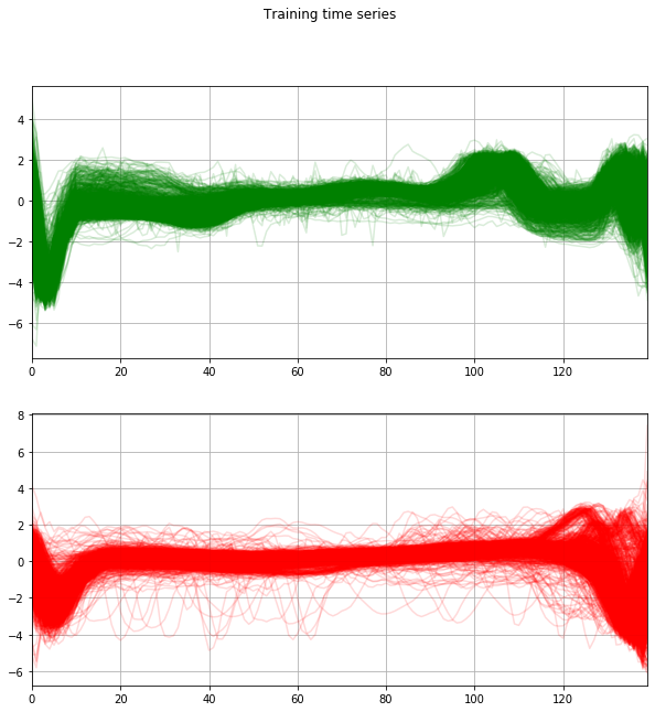Figura 4. ECG5000 Training dataset (normal - green ; anomalous - red)