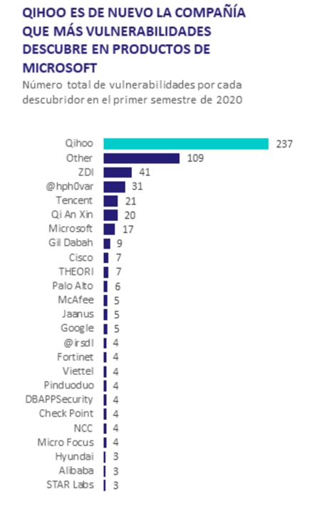 #CyberSecurityReport20H2: Microsoft Corrige Muchas Más Vulnerabilidades ...