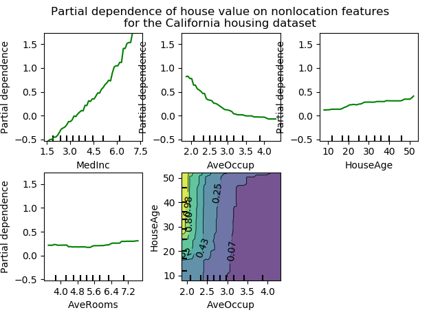 Variación del precio de la vivienda según lo hacen distintas variables predictoras.