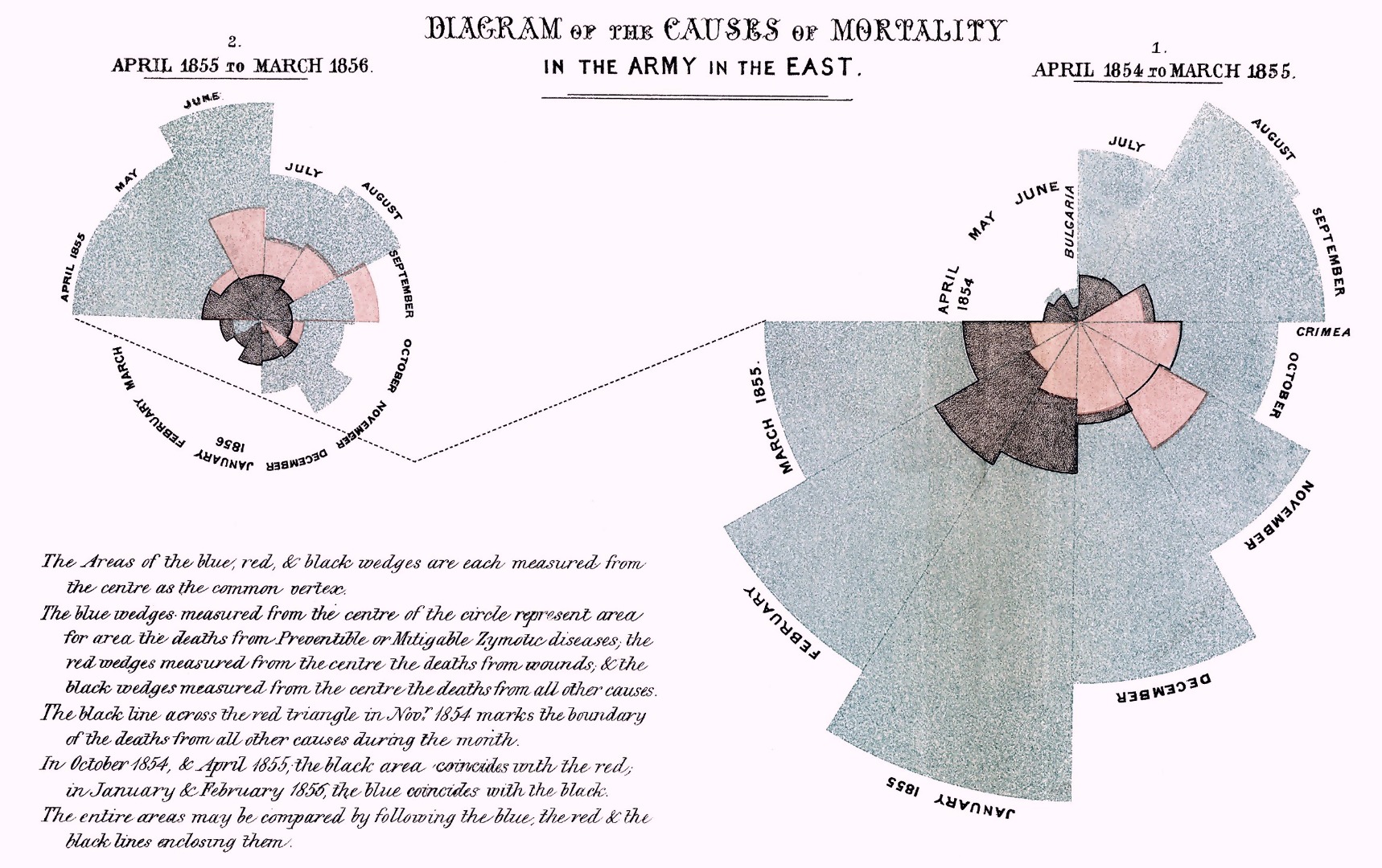 Figura 1: Este "Diagrama de las causas de mortalidad en el ejército en el Este" fue publicado en Notes on Matters Affecting the Health, Efficiency, and Hospital Administration of the British Army en 1858.  Indica el número de muertes que se produjeron por enfermedades evitables (en azul), las que fueron resultado de heridas (en rojo) y las debidas a otras causas (en negro).
