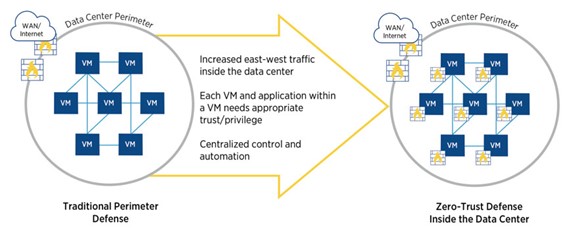 Zero trust, a trend in the cyber security environment