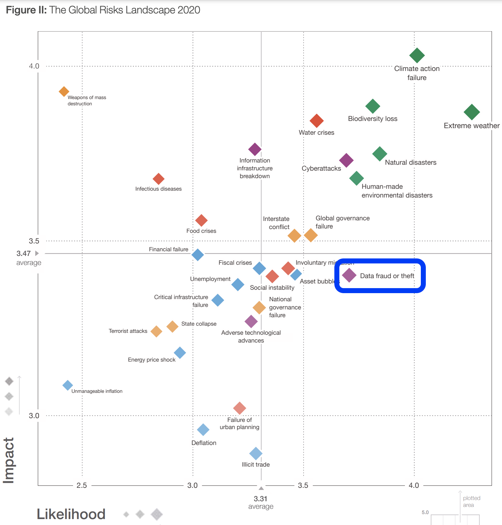 Global Risks Landscape 2020. Source
