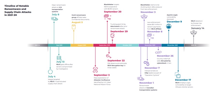 Timeline of notable ransomware and supply chain attacks in 2021 second half. Source: Nozomi Networks
