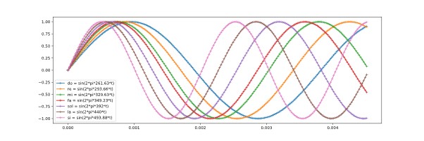 Código para crear la escala en imagen y sonido con Python utilizando la librería de PyAudio: gist escala